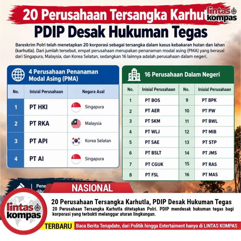 20 Perusahaan Tersangka Karhutla, PDIP Desak Hukuman Tegas